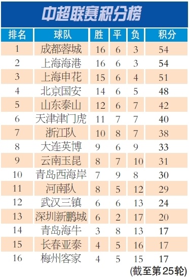 上海申花队, 成都蓉城队